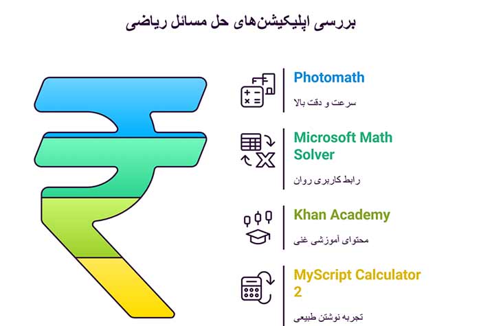 اینفوگرافیک بررسی اپلیکیشن های حل مسائل ریاضی 