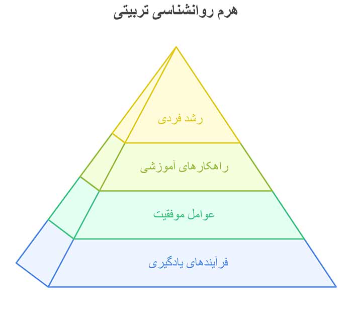 هرم روانشناسی تربیتی